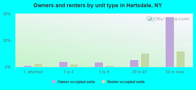 Owners and renters by unit type in Hartsdale, NY
