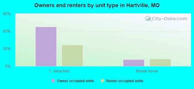 Owners and renters by unit type in Hartville, MO
