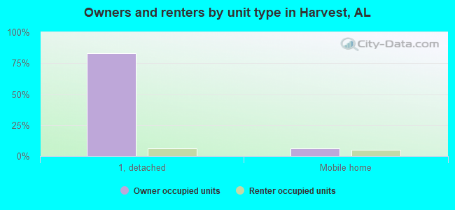 Owners and renters by unit type in Harvest, AL
