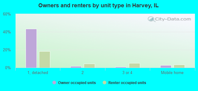 Owners and renters by unit type in Harvey, IL