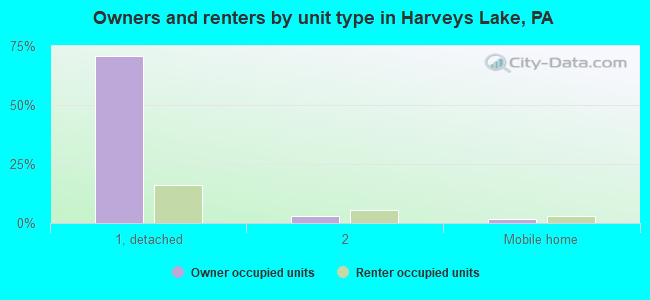 Owners and renters by unit type in Harveys Lake, PA
