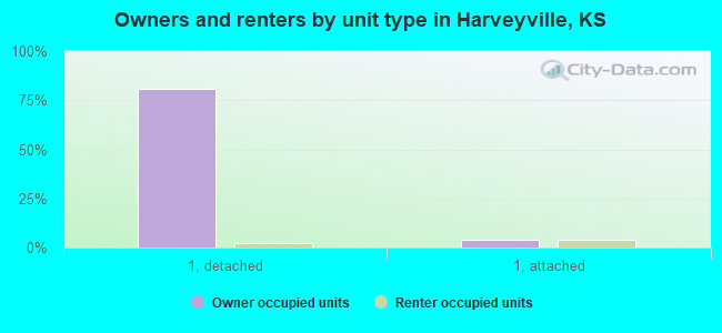 Owners and renters by unit type in Harveyville, KS