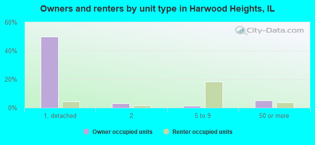 Owners and renters by unit type in Harwood Heights, IL