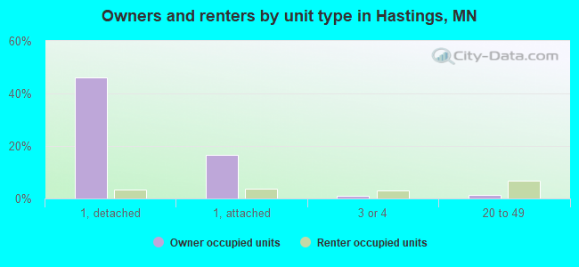 Owners and renters by unit type in Hastings, MN