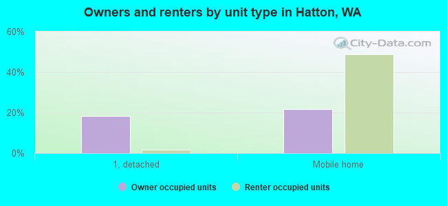 Owners and renters by unit type in Hatton, WA