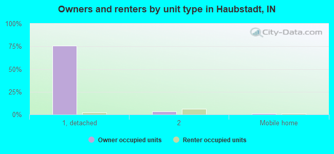 Owners and renters by unit type in Haubstadt, IN