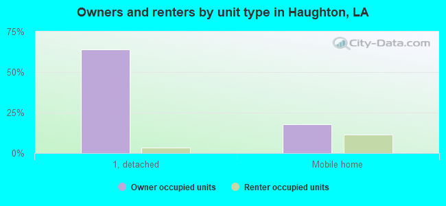 Owners and renters by unit type in Haughton, LA