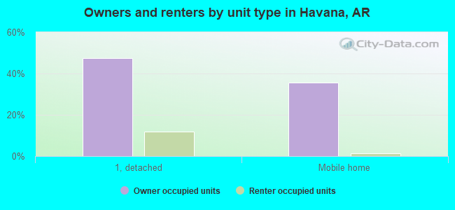Owners and renters by unit type in Havana, AR