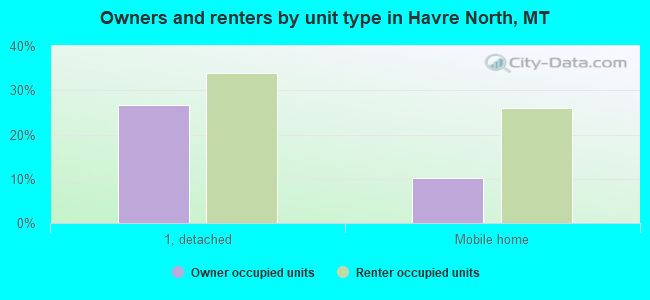 Owners and renters by unit type in Havre North, MT