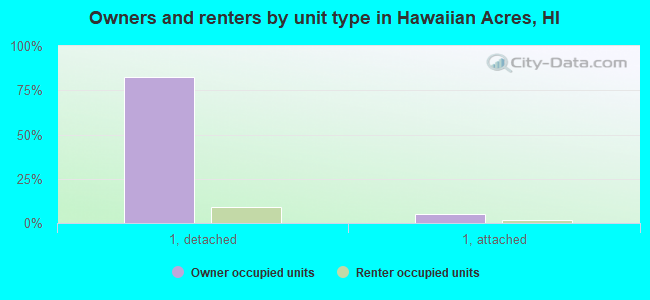 Owners and renters by unit type in Hawaiian Acres, HI