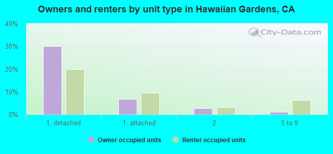Owners and renters by unit type in Hawaiian Gardens, CA