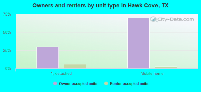 Owners and renters by unit type in Hawk Cove, TX