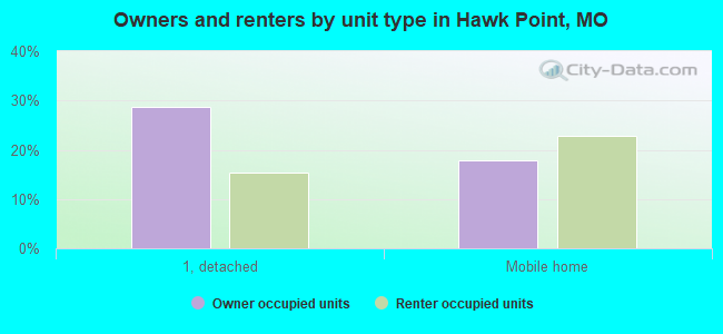 Owners and renters by unit type in Hawk Point, MO