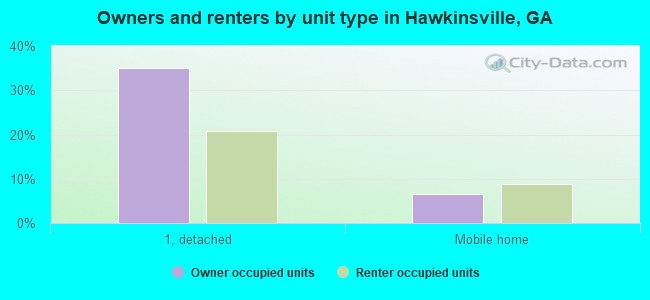 Owners and renters by unit type in Hawkinsville, GA