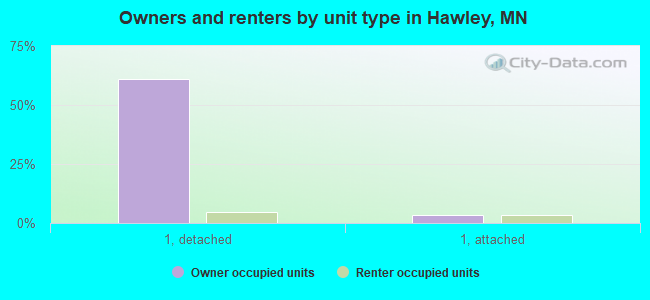 Owners and renters by unit type in Hawley, MN