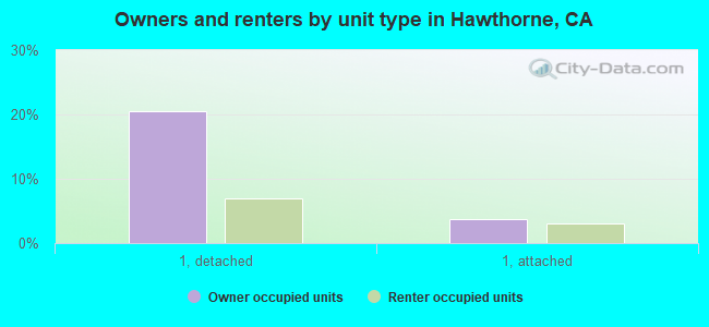 Owners and renters by unit type in Hawthorne, CA