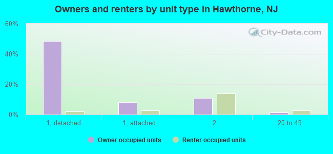 Owners and renters by unit type in Hawthorne, NJ