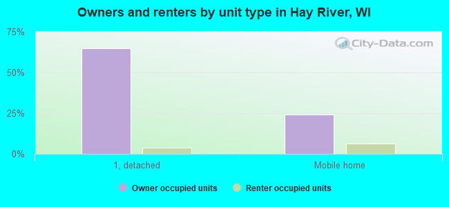 Owners and renters by unit type in Hay River, WI