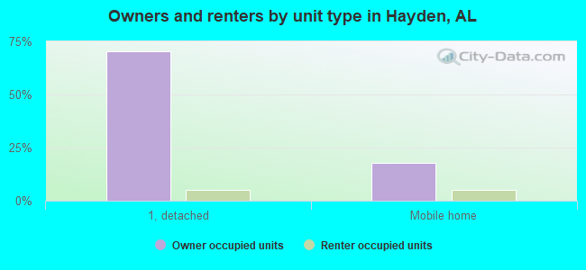 Owners and renters by unit type in Hayden, AL