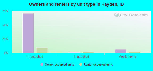 Owners and renters by unit type in Hayden, ID