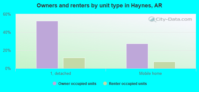 Owners and renters by unit type in Haynes, AR