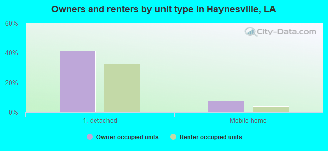 Owners and renters by unit type in Haynesville, LA