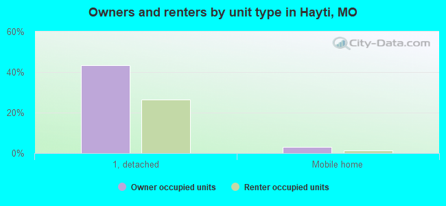 Owners and renters by unit type in Hayti, MO