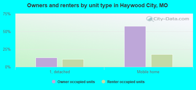 Owners and renters by unit type in Haywood City, MO