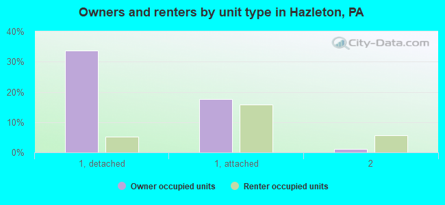 Owners and renters by unit type in Hazleton, PA