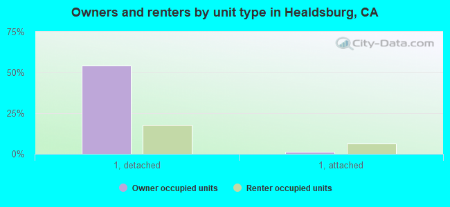 Owners and renters by unit type in Healdsburg, CA