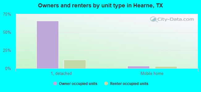 Owners and renters by unit type in Hearne, TX