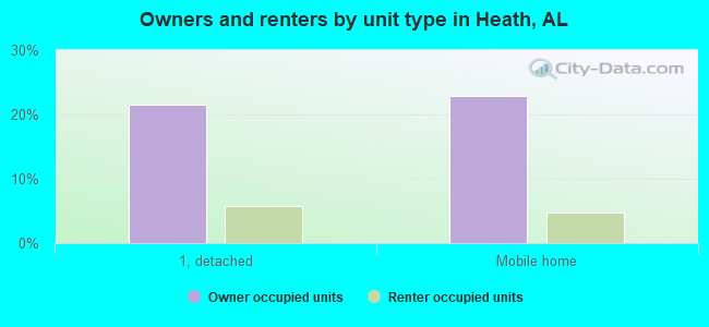Owners and renters by unit type in Heath, AL