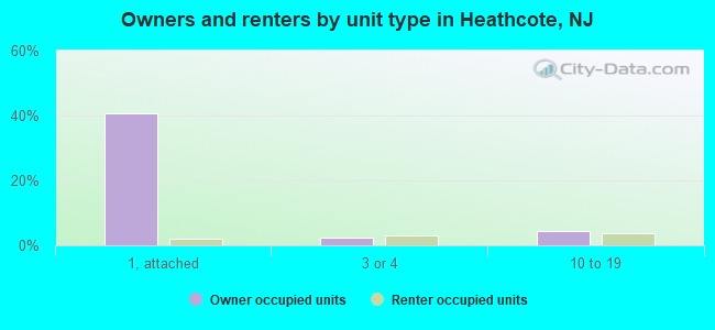 Owners and renters by unit type in Heathcote, NJ