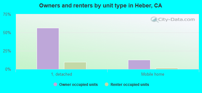 Owners and renters by unit type in Heber, CA