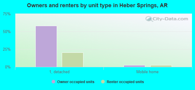Owners and renters by unit type in Heber Springs, AR