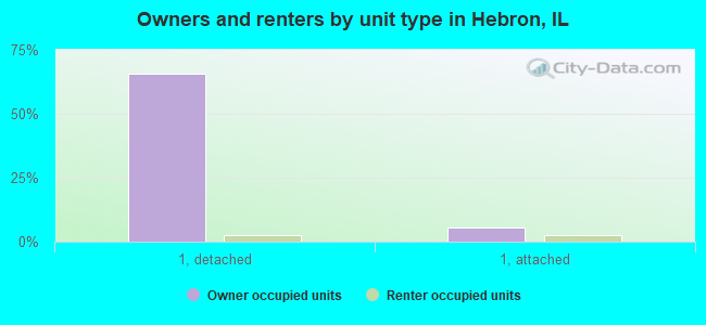 Owners and renters by unit type in Hebron, IL