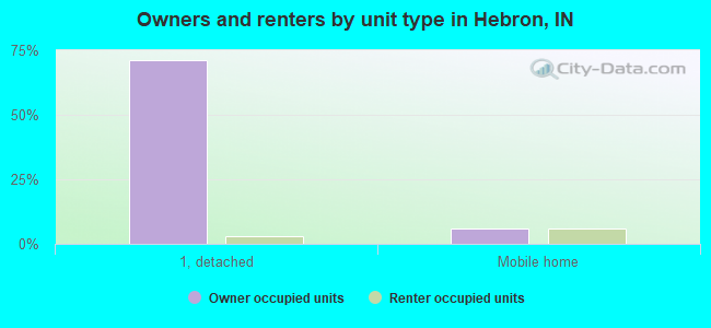 Owners and renters by unit type in Hebron, IN