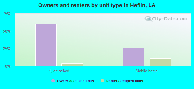 Owners and renters by unit type in Heflin, LA