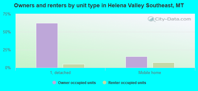 Owners and renters by unit type in Helena Valley Southeast, MT