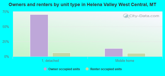 Owners and renters by unit type in Helena Valley West Central, MT