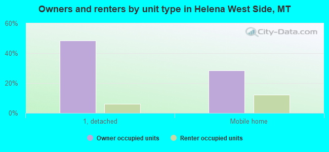 Owners and renters by unit type in Helena West Side, MT