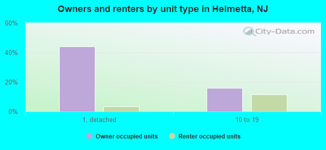 Owners and renters by unit type in Helmetta, NJ