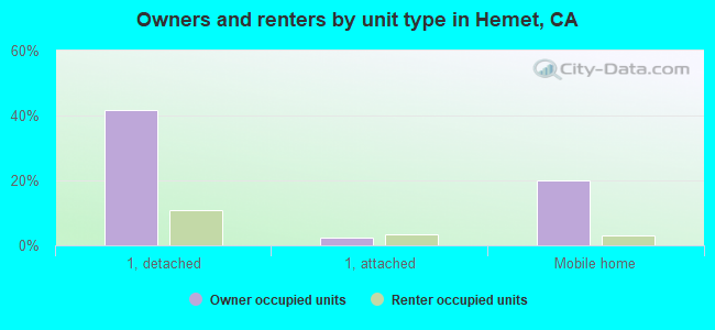 Owners and renters by unit type in Hemet, CA
