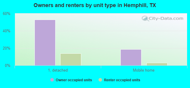 Owners and renters by unit type in Hemphill, TX