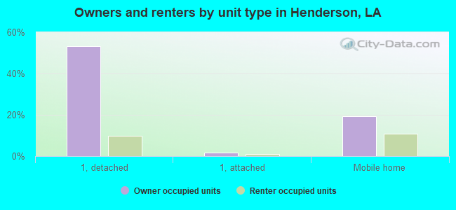 Owners and renters by unit type in Henderson, LA