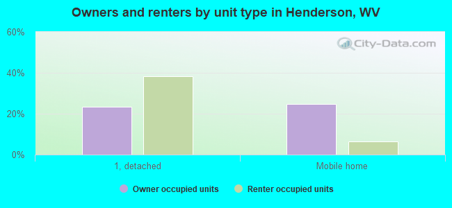 Owners and renters by unit type in Henderson, WV