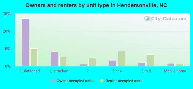 Owners and renters by unit type in Hendersonville, NC