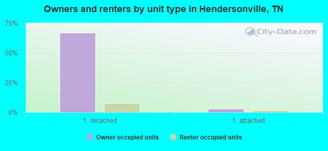 Owners and renters by unit type in Hendersonville, TN