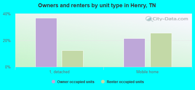 Owners and renters by unit type in Henry, TN