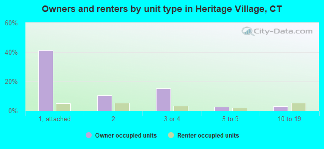 Owners and renters by unit type in Heritage Village, CT